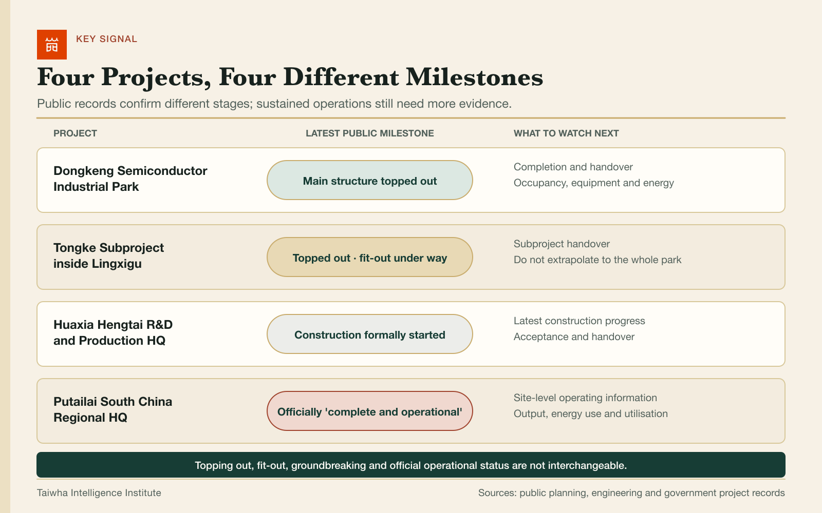 The latest publicly documented construction milestones and next evidence to watch for four projects