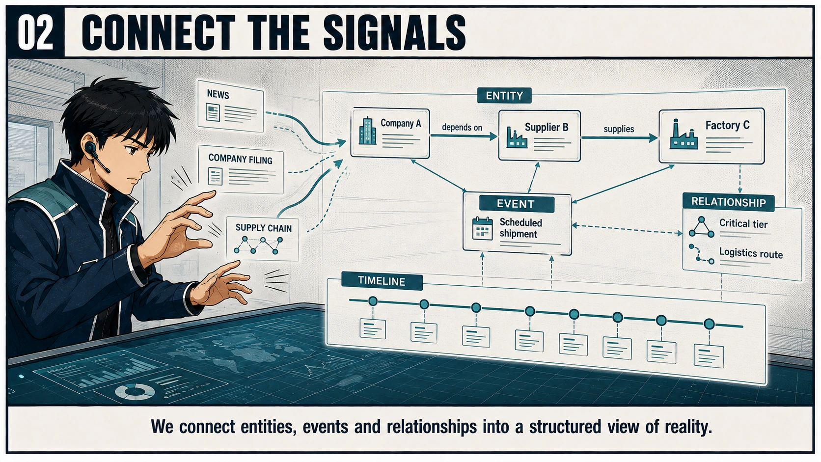 An operator connects Company A, Supplier B, and Factory C using entity, event, relationship, and timeline views.