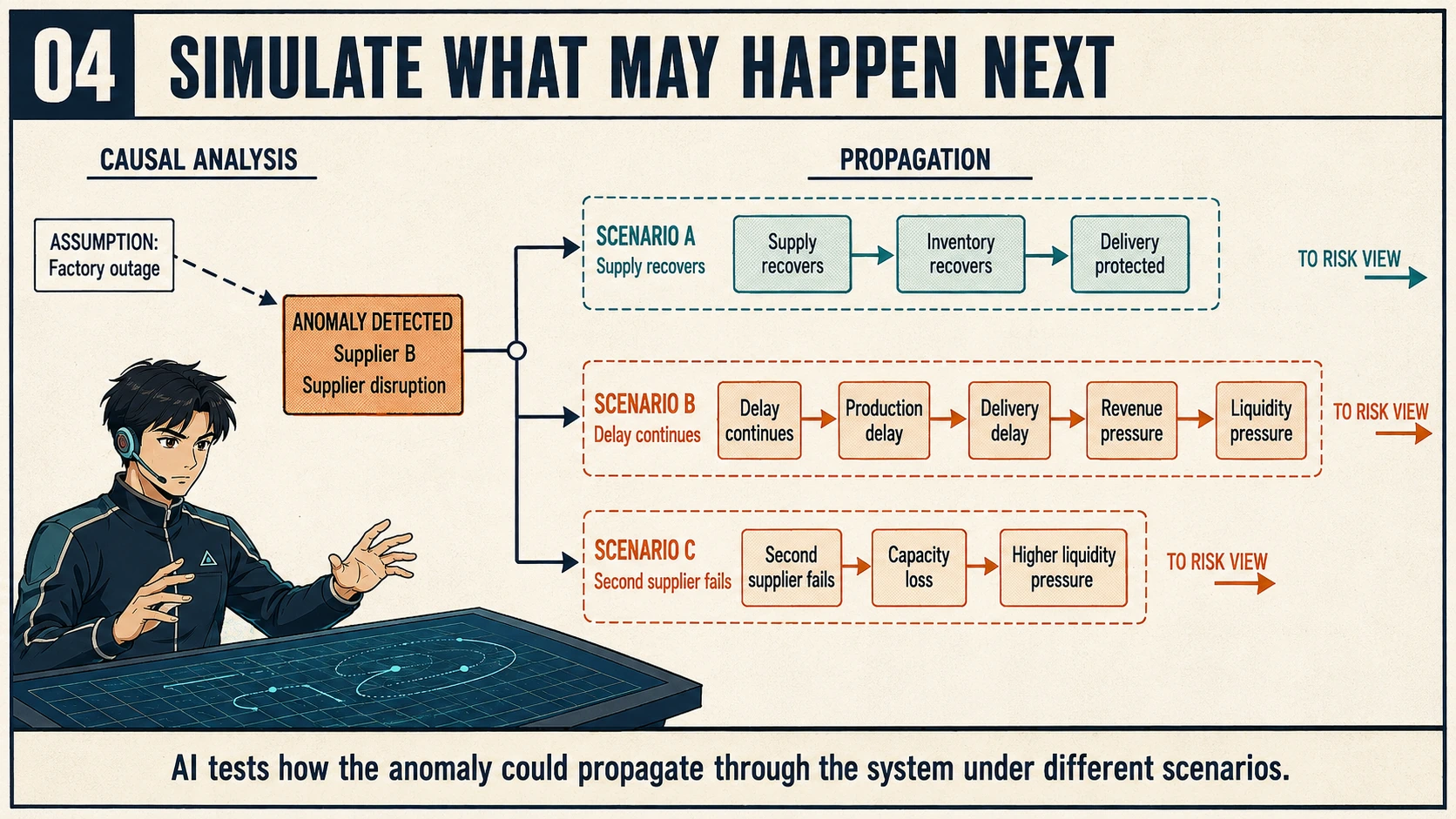A dashed factory-outage assumption connects to the Supplier B anomaly, which branches into separate recovery, continued-delay, and second-supplier-failure scenarios.