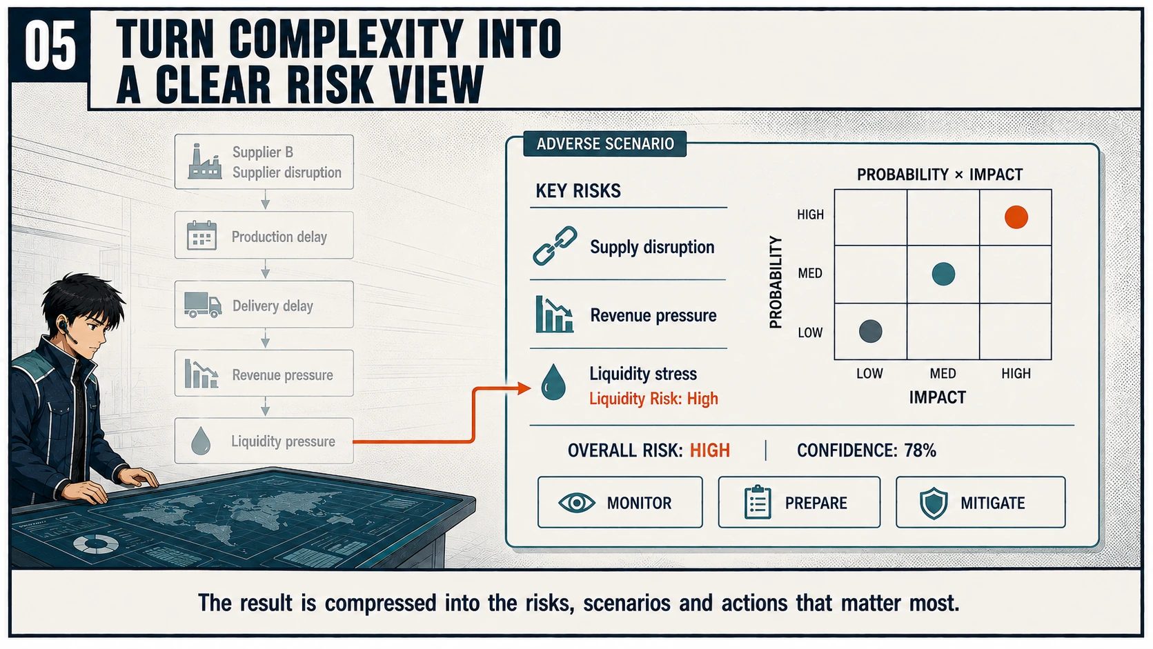 An illustrative adverse scenario links supplier disruption to liquidity stress, alongside three key risks, a probability-by-impact matrix, and monitor, prepare, or mitigate actions.